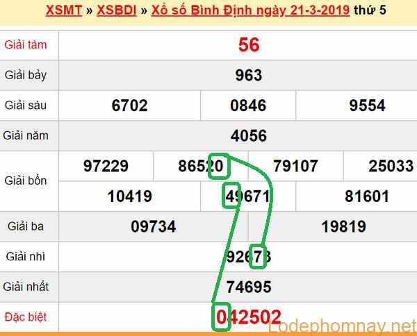 XSMT - Du doan XS Binh Dinh 28-03-2019
