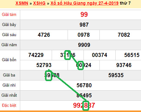 XSMn du doan xs Hau Giang 04-05-2019