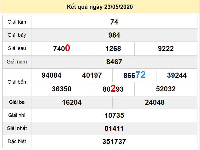 du doan xo so hau giang 30-5-2020