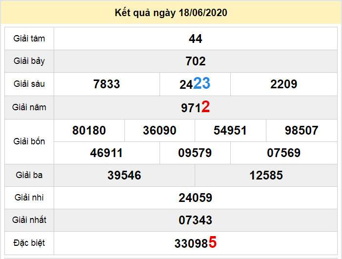 du doan xo so binh dinh 25-6-2020 du doan xo so binh dinh 25-6-2020