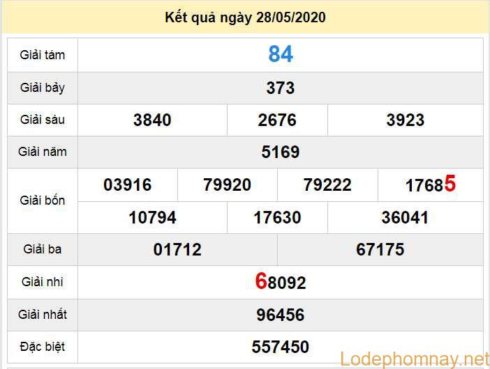 du doan xo so binh dinh 4-6-2020 du doan xo so binh dinh 4-6-2020