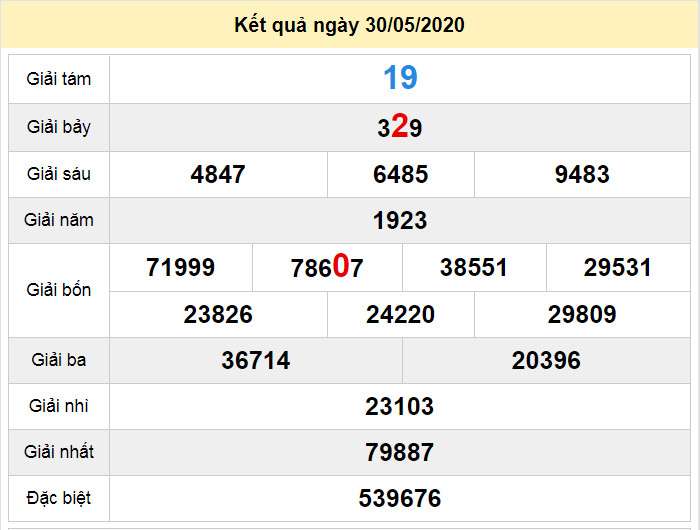 du doan xo so dac nong 6-6-2020 du doan xo so dac nong 6-6-2020