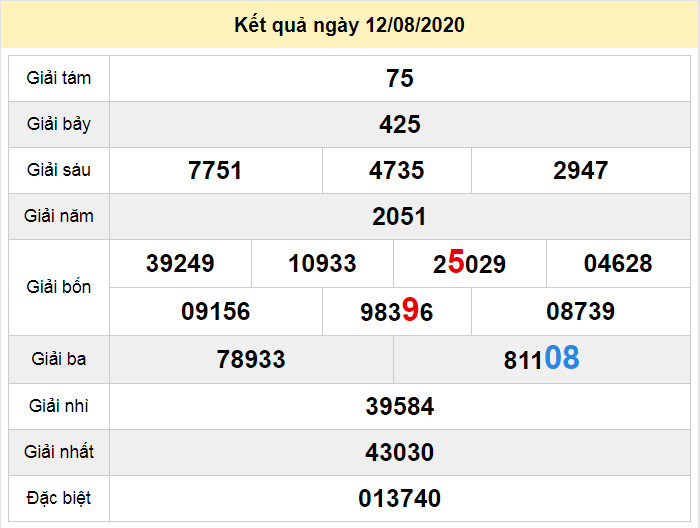 du doan xo so can tho 19-8-2020 du doan xo so can tho 19-8-2020