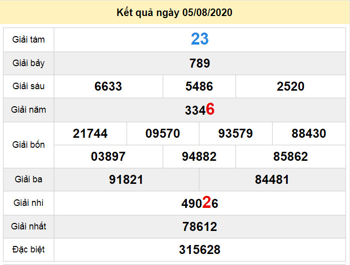 du doan xo so da nang 8-8-2020 du doan xo so da nang 8-8-2020