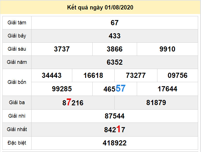 du doan xo so hau giang 8-8-2020 du doan xo so hau giang 8-8-2020