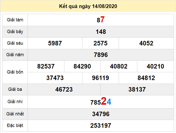 du doan xo so tra vinh 21-8-2020 du doan xo so tra vinh 21-8-2020