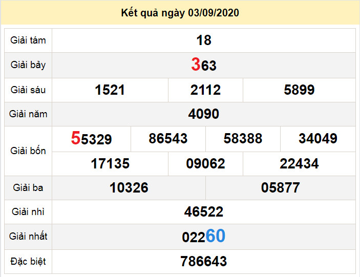 du doan xo so binh dinh 10-9-2020 du doan xo so binh dinh 10-9-2020