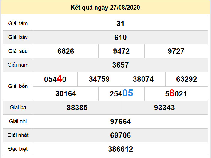 du doan xo so binh dinh 3-9-2020 du doan xo so binh dinh 3-9-2020