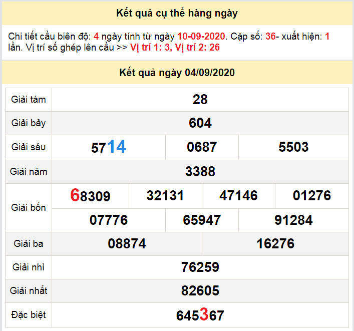 du doan xo so tra vinh 11-9-2020 du doan xo so tra vinh 11-9-2020