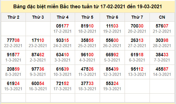 thong ke dac biet mien bac 20-3-2021
