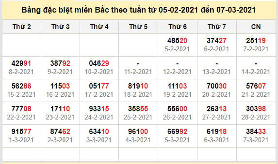 thong ke dac biet mien bac 8-3-2021