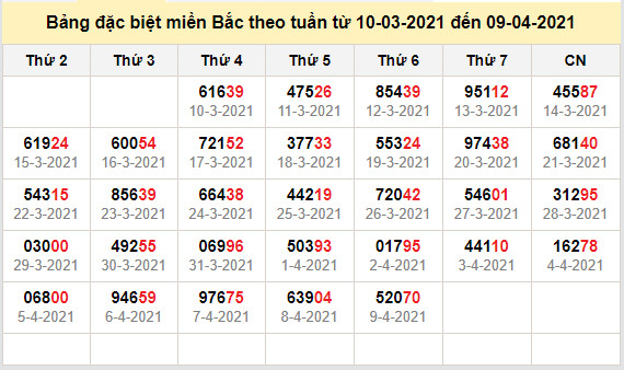 thong ke dac biet mien bac 10-4-2021
