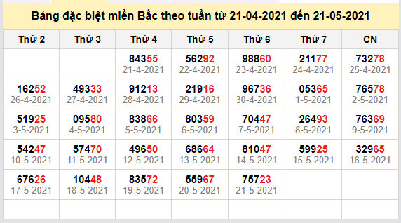 thong ke dac biet mien bac 22-5-2021