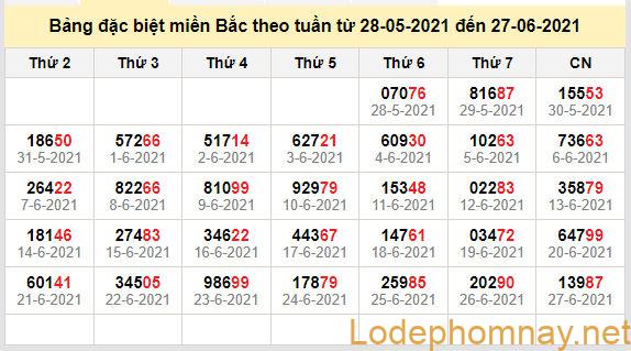 thong ke dac biet mien bac 28-6-2021