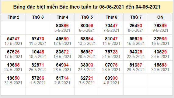 thong ke dac biet mien bac 5-6-2021