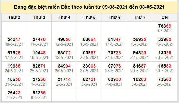thong ke dac biet mien bac 9-6-2021