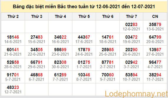 thong ke dac biet mien bac 13-7-2021