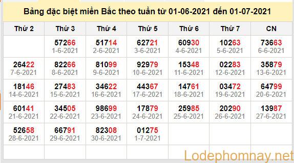 thong ke dac biet mien bac 2-7-2021