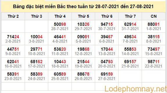 thong ke dac biet mien bac 28-8-2021
