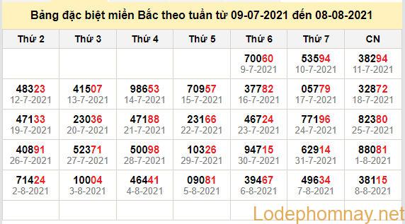 thong ke dac biet mien bac 9-8-2021