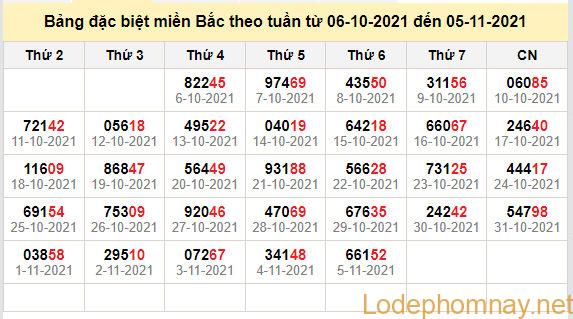 thong ke dac biet mien bac 6-11-2021