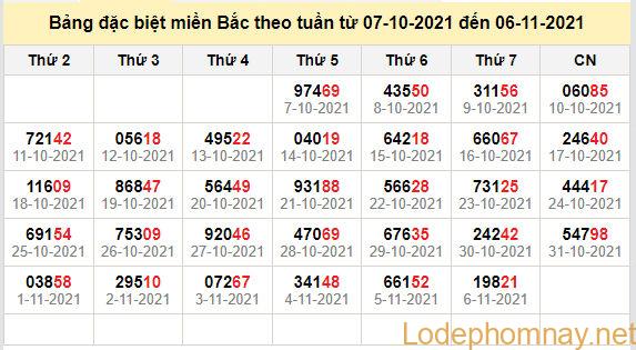 thong ke dac biet mien bac 7-11-2021