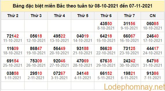 thong ke dac biet mien bac 8-11-2021