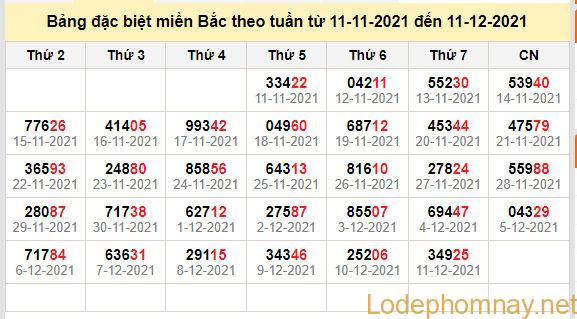 thong ke dac biet mien bac 12-12-2021