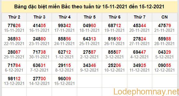 thong ke dac biet mien bac 16-12-2021