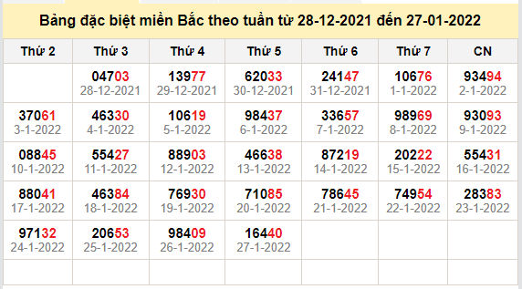 thong ke dac biet mien bac 28-1-2022