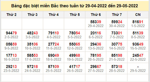thong ke dac biet mien bac 29-5-2022
