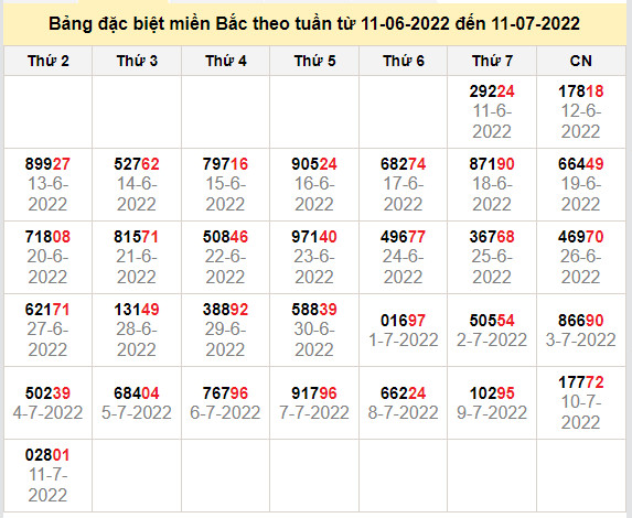 thong ke dac biet mien bac 12-7-2022