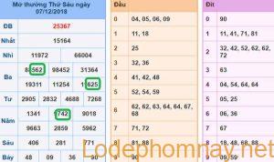 Soi cau xsmb - du doan xsmb 8-12-2018