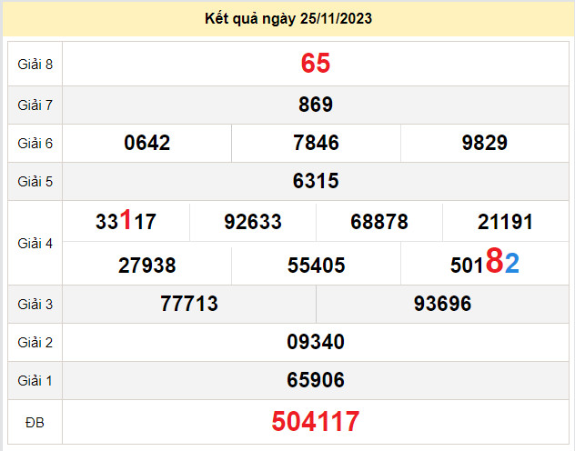 du doan xo so binh phuoc 2-12-2023