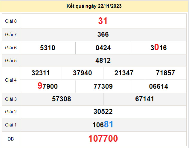 du doan xo so soc trang 29-11-2023