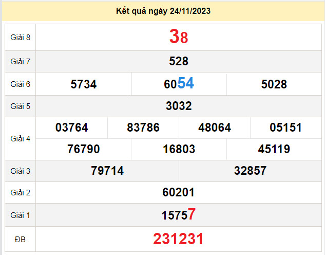 du doan xo so tra vinh 1-12-2023
