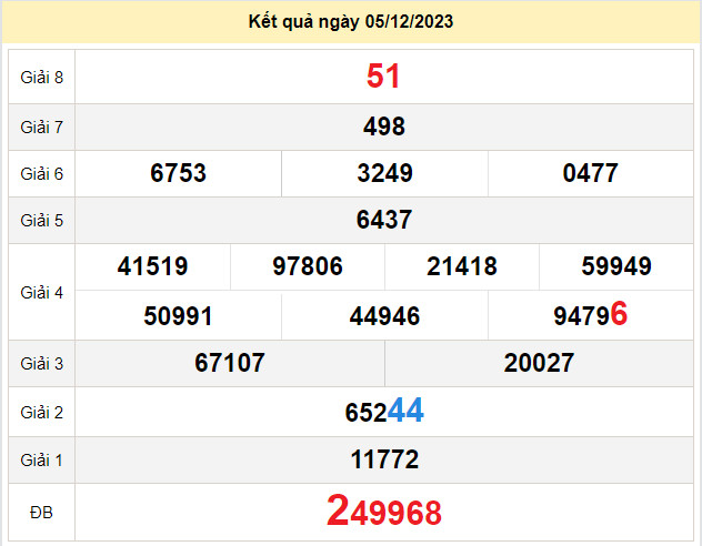 du doan xo so ben tre 12-12-2023