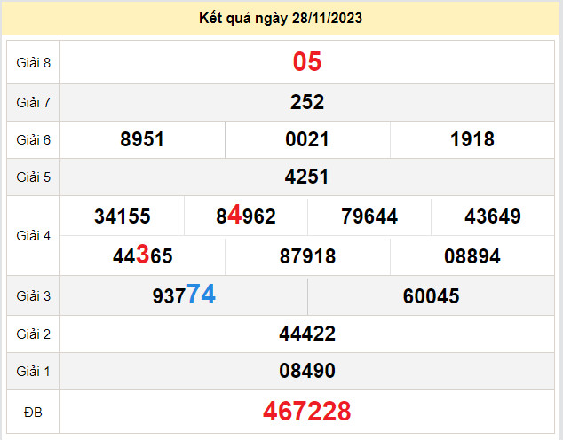 du doan xo so ben tre 5-12-2023