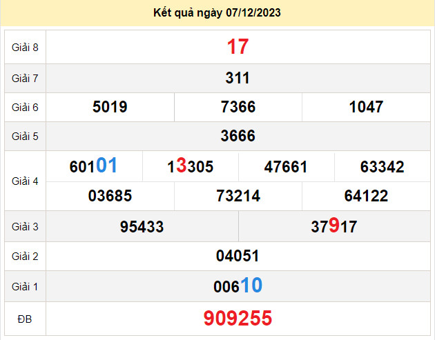du doan xo so binh thuan 14-12-2023