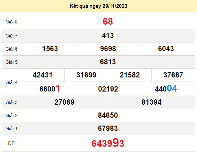 du doan xo so dong nai 6-12-2023