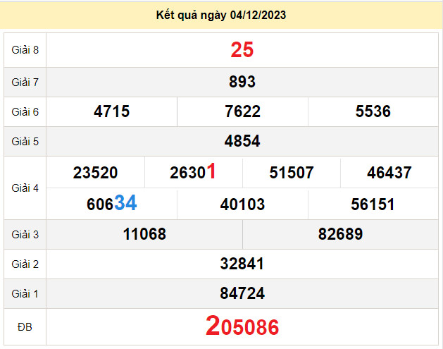 du doan xo so ho chi minh 9-12-2023