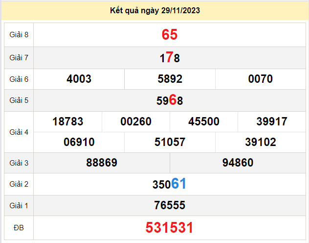 du doan xo so soc trang 6-12-2023