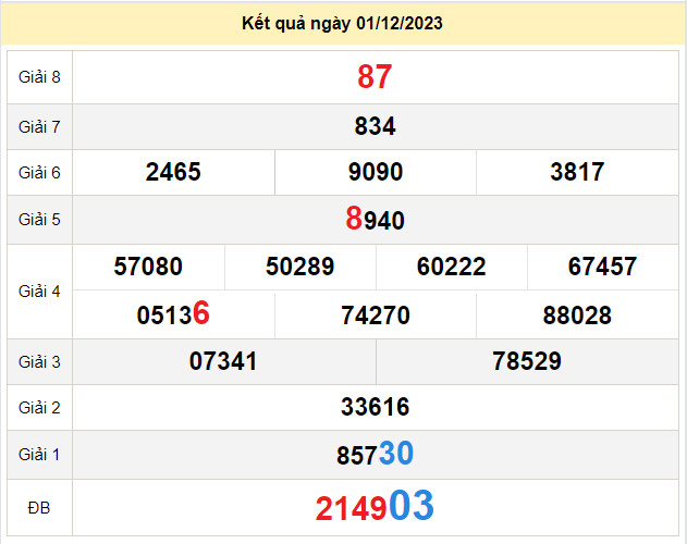 du doan xo so tra vinh 8-12-2023