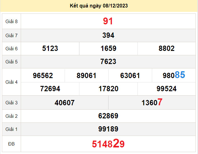 du doan xo so vinh long 15-12-2023