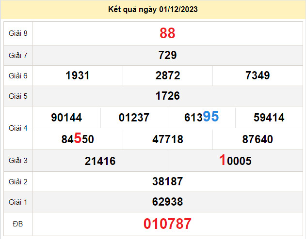 du doan xo so vinh long 8-12-2023