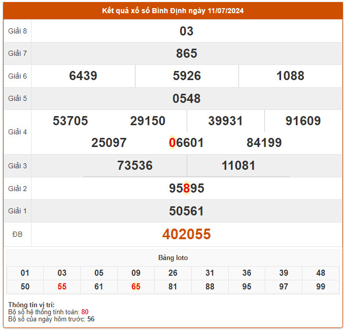 du doan xo so binh dinh 18-7-2024