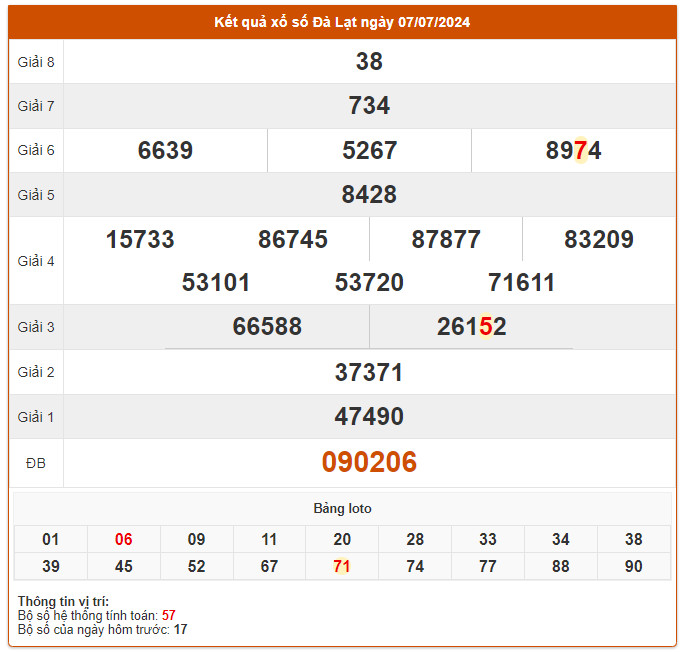 du doan xo so da lat 14-7-2024