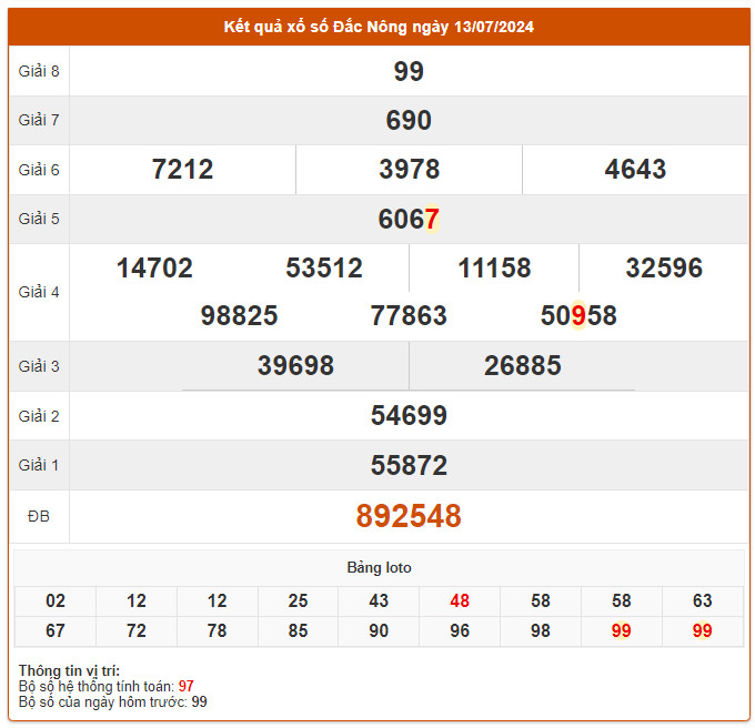du doan xo so dac nong 20-7-2024