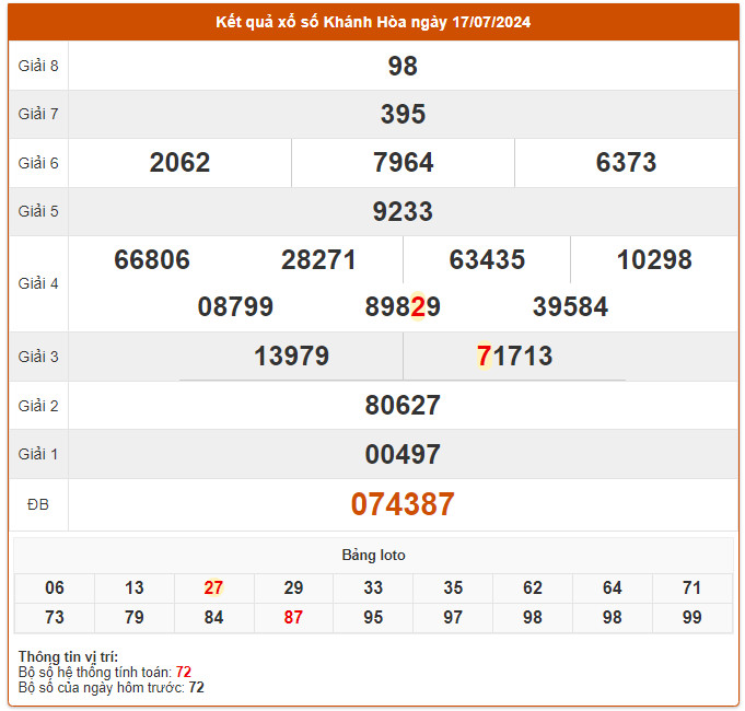 du doan xo so khanh hoa 21-7-2024