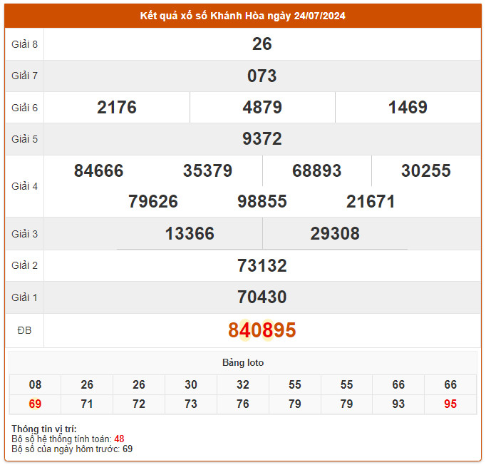 du doan xo so khanh hoa 28-7-2024